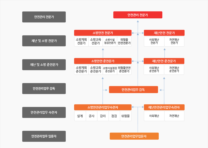 안전관리업무 입문자 
						소방안전관리업무 숙련자 - 소방안전관리업무숙련자(설계,공사,감리,점검,위험물) 산업안전관리업무숙련자(건설안전,재난관리)
						안전관리업무 감독
						소방안전 준전문가 - 소방안전 준전문가(소방계획 준전문가,소방교육 준전문가, 소방시설점검 준전문가,위험물안전 준전문가) 산업안전 준전문가(건설안전 준전문가,안전점검 준전문가)
						소방안전 전문가 - 소방안전 전문가(소방계획 전문가,소방교육 전문가, 소방시설점검전문가,위험물안전전문가) 산업안전 전문가(건설안전 전문가,안전점검 전문가)
						안전관리 전문가