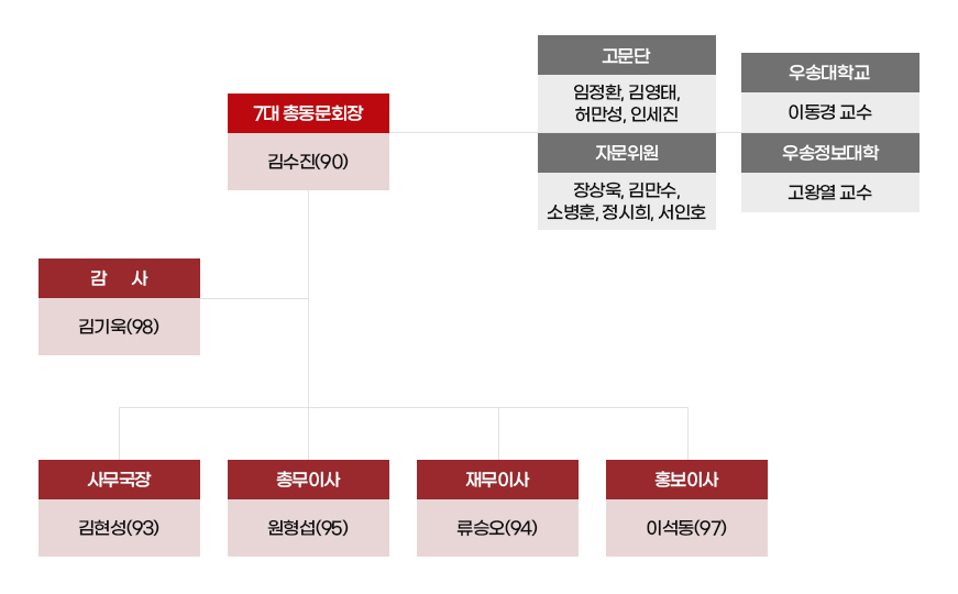 조직도