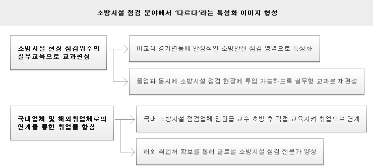 소방시설 점검 분야에서 '다르다'라는 특성화 이미지 형성 / 소방시설 현장 점검위주의 실무교육으로 교과편성 - 비교적 겨이변동에 안정적인 소방안전 점검 영역으로 특성화 / 졸업과 동시에 소방시설 점검 현장에 투입 가능하도록 실무형 교과로 재편성 / 국내업체 및 해외취업체로의 연계를 통한 취업률 향상 - 국내 소방시설 점검업체 임원급 교수 초빙 후 직접 교육시켜 취업으로 연계 / 해외 취업처 확보를 통해 글로벌 소방시설 점검 전문가 양성