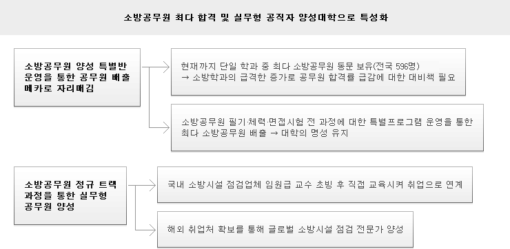 소방공무원 최다 합격 및 실무형 공직자 양성대학으로 특성화 / 소방공무원 양성 특별반운영을 통한 공무원 배출 메카로 자리매김 - 현재까지 단일 학과 중 최다 소방공무원 동문 보유(전국 556명) -> 소방학과의 급격한 증가로 공무원 합격룰 급감에 대한 대비책 필요 / 소방공무원 필기 체력 면접시험 전 과정에 대한 특별프로그램 운영을 통한 최다 소방공무원 배출->대학의 명성 유지 / 소방공무원 정규 트랙 과정을 통한 실무형 공무원 양성 - 국내 소방시설 점검업체 임원급 교수 초빙 후 직접 교육시켜 취업으로 연계 / 해외 취업처 확보를 통해 글로벌 소방시설 점검 전문가 양성